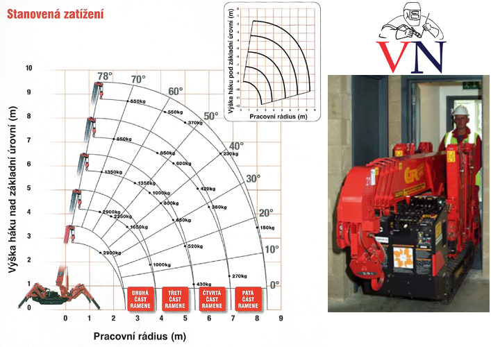 Specifikace mini jeřábu UNIC